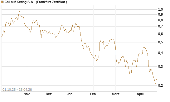 Call auf Kering S.A. [BNP Paribas Emissions- und Handelsges.] Chart