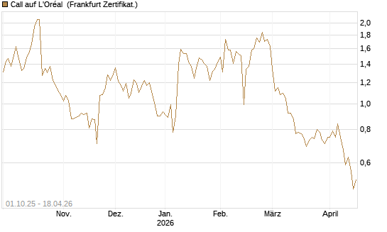 Call auf L'Oréal [BNP Paribas Emissions- und Handelsges.] Chart