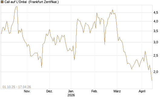 Call auf L'Oréal [BNP Paribas Emissions- und Handelsges.] Chart