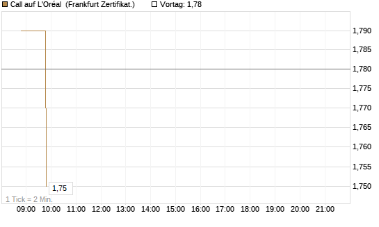 Call auf L'Oréal [BNP Paribas Emissions- und Handelsges.] Chart