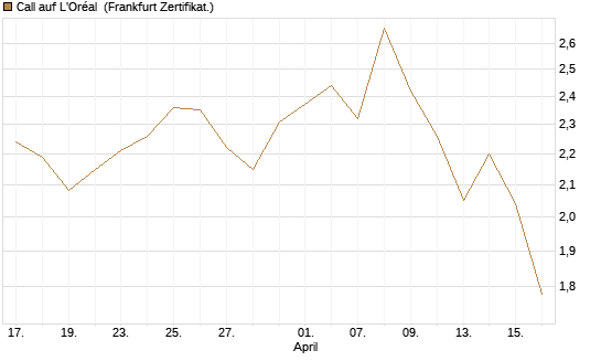 Call auf L'Oréal [BNP Paribas Emissions- und Handelsges.] Chart