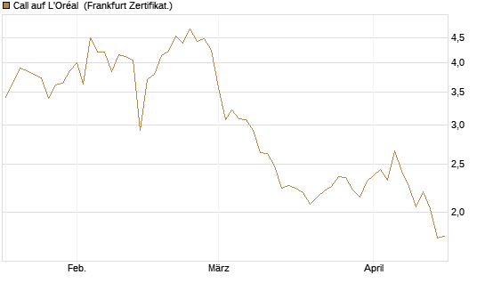 Call auf L'Oréal [BNP Paribas Emissions- und Handelsges.] Chart
