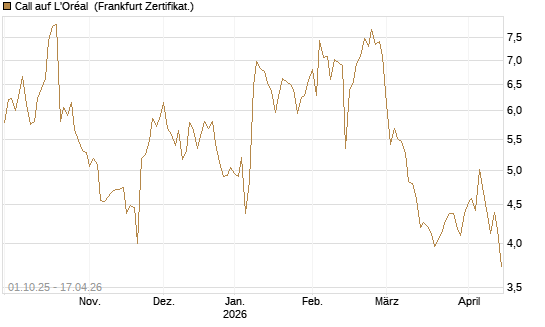 Call auf L'Oréal [BNP Paribas Emissions- und Handelsges.] Chart