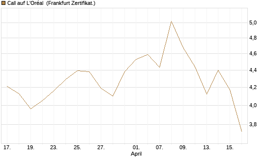 Call auf L'Oréal [BNP Paribas Emissions- und Handelsges.] Chart