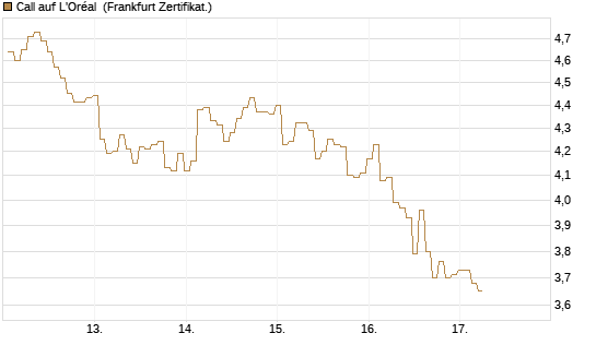 Call auf L'Oréal [BNP Paribas Emissions- und Handelsges.] Chart