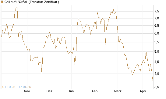Call auf L'Oréal [BNP Paribas Emissions- und Handelsges.] Chart
