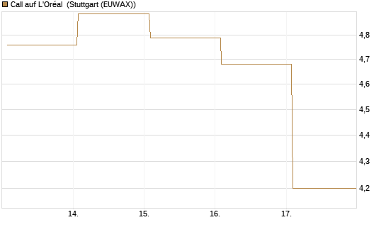 Call auf L'Oréal [BNP Paribas Emissions- und Handelsges.] Chart