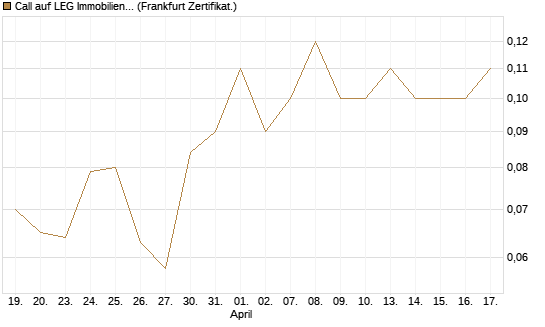 Call auf LEG Immobilien [BNP Paribas Emissions- und Handelsges.] Chart