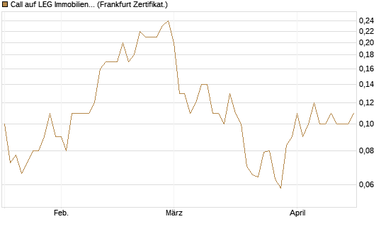 Call auf LEG Immobilien [BNP Paribas Emissions- und Handelsges.] Chart