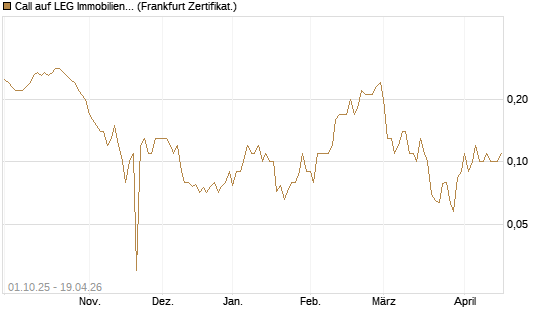 Call auf LEG Immobilien [BNP Paribas Emissions- und Handelsges.] Chart