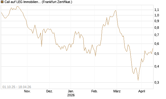 Call auf LEG Immobilien [BNP Paribas Emissions- und Handelsges.] Chart