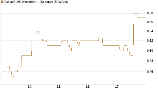 Call auf LEG Immobilien [BNP Paribas Emissions- und Handelsges.] Chart
