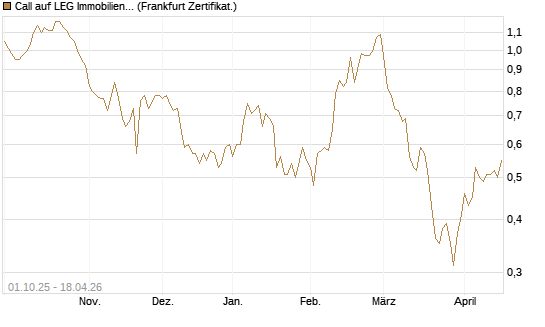 Call auf LEG Immobilien [BNP Paribas Emissions- und Handelsges.] Chart