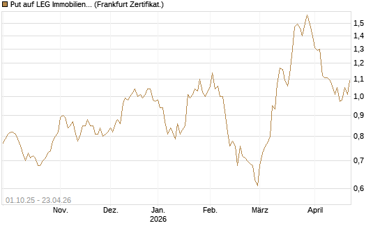 Put auf LEG Immobilien [BNP Paribas Emissions- und Handelsges.] Chart