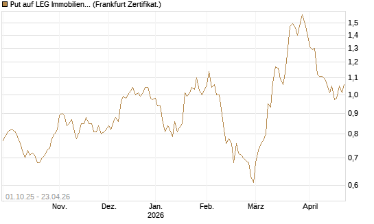 Put auf LEG Immobilien [BNP Paribas Emissions- und Handelsges.] Chart