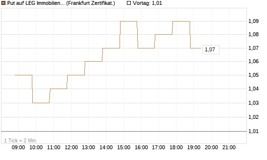 Put auf LEG Immobilien [BNP Paribas Emissions- und Handelsges.] Chart