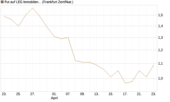Put auf LEG Immobilien [BNP Paribas Emissions- und Handelsges.] Chart