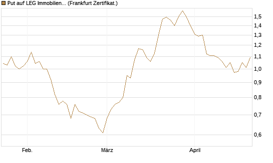 Put auf LEG Immobilien [BNP Paribas Emissions- und Handelsges.] Chart
