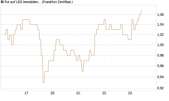 Put auf LEG Immobilien [BNP Paribas Emissions- und Handelsges.] Chart