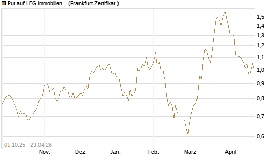Put auf LEG Immobilien [BNP Paribas Emissions- und Handelsges.] Chart
