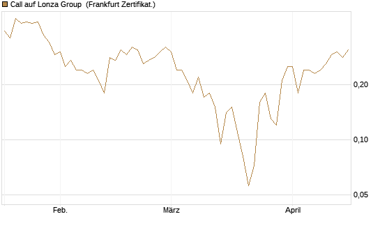 Call auf Lonza Group [BNP Paribas Emissions- und Handelsges.] Chart
