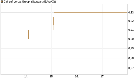 Call auf Lonza Group [BNP Paribas Emissions- und Handelsges.] Chart