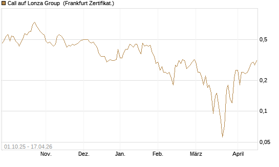 Call auf Lonza Group [BNP Paribas Emissions- und Handelsges.] Chart