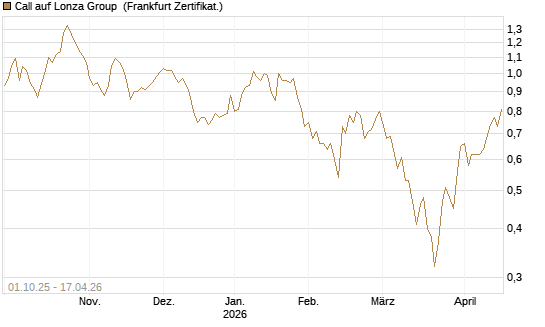 Call auf Lonza Group [BNP Paribas Emissions- und Handelsges.] Chart