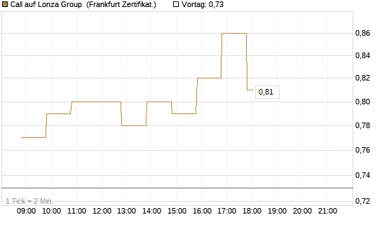 Call auf Lonza Group [BNP Paribas Emissions- und Handelsges.] Chart