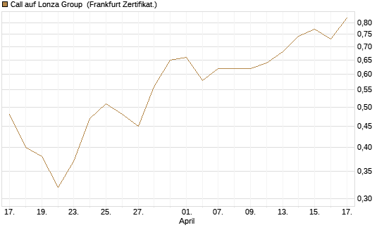 Call auf Lonza Group [BNP Paribas Emissions- und Handelsges.] Chart