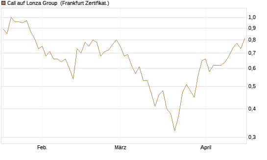 Call auf Lonza Group [BNP Paribas Emissions- und Handelsges.] Chart