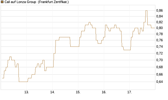 Call auf Lonza Group [BNP Paribas Emissions- und Handelsges.] Chart