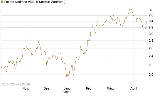 Put auf NetEase ADR [Vontobel] Chart