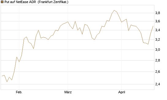 Put auf NetEase ADR [Vontobel] Chart