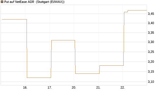 Put auf NetEase ADR [Vontobel] Chart
