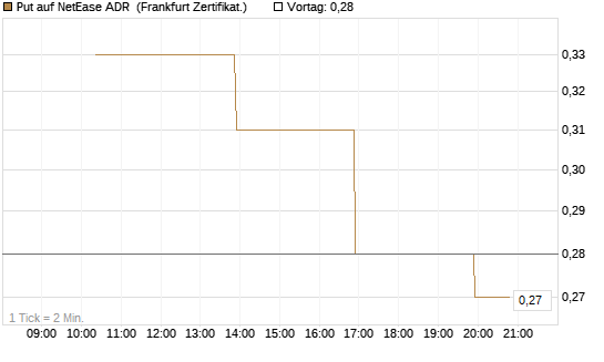 Put auf NetEase ADR [Vontobel] Chart
