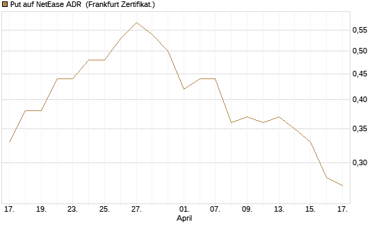 Put auf NetEase ADR [Vontobel] Chart