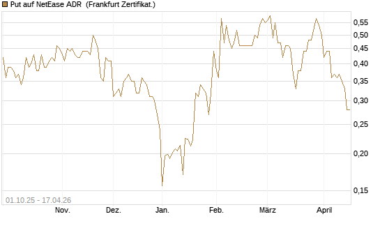 Put auf NetEase ADR [Vontobel] Chart