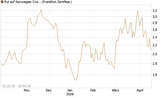 Put auf Norwegian Cruise Line Holdings [Vontobel] Chart
