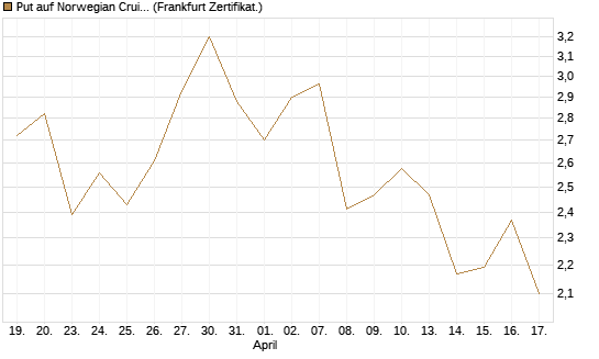 Put auf Norwegian Cruise Line Holdings [Vontobel] Chart