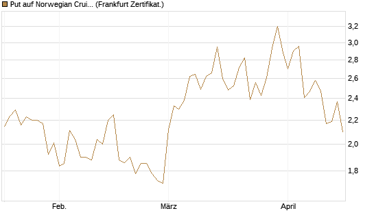 Put auf Norwegian Cruise Line Holdings [Vontobel] Chart
