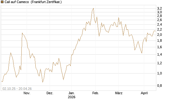 Call auf Cameco [HSBC Trinkaus & Burkhardt GmbH] Chart