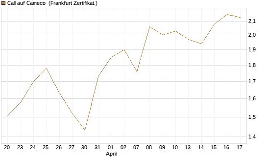 Call auf Cameco [HSBC Trinkaus & Burkhardt GmbH] Chart