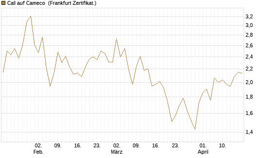 Call auf Cameco [HSBC Trinkaus & Burkhardt GmbH] Chart