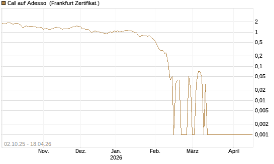 Call auf Adesso [DZ BANK AG] Chart
