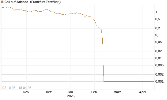 Call auf Adesso [DZ BANK AG] Chart