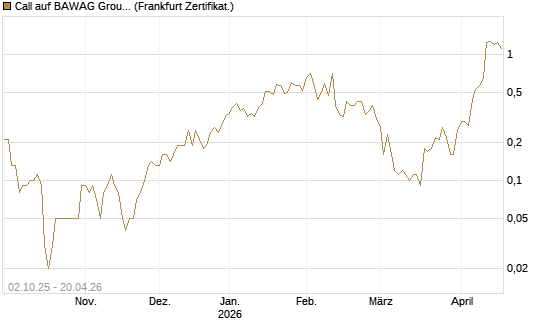 Call auf BAWAG Group AG [DZ BANK AG] Chart