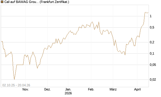 Call auf BAWAG Group AG [DZ BANK AG] Chart