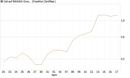 Call auf BAWAG Group AG [DZ BANK AG] Chart