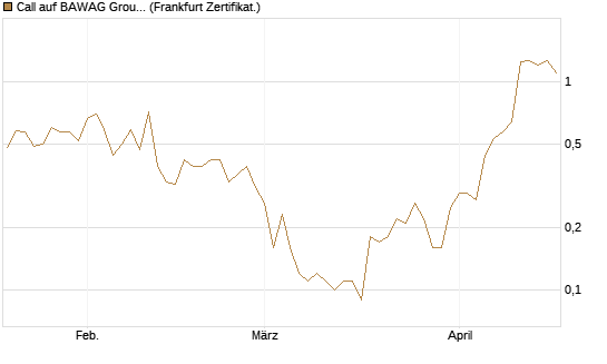 Call auf BAWAG Group AG [DZ BANK AG] Chart